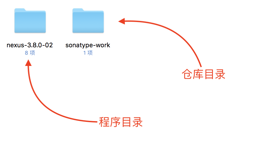 02-Sonytype目录