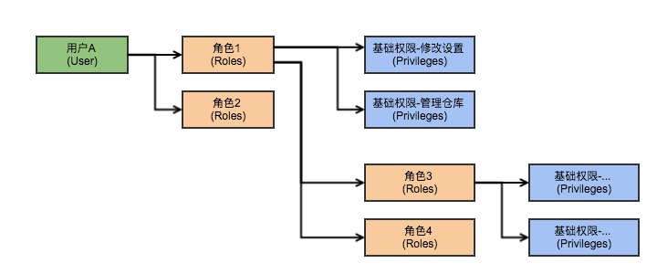 14-Nexus权限结构