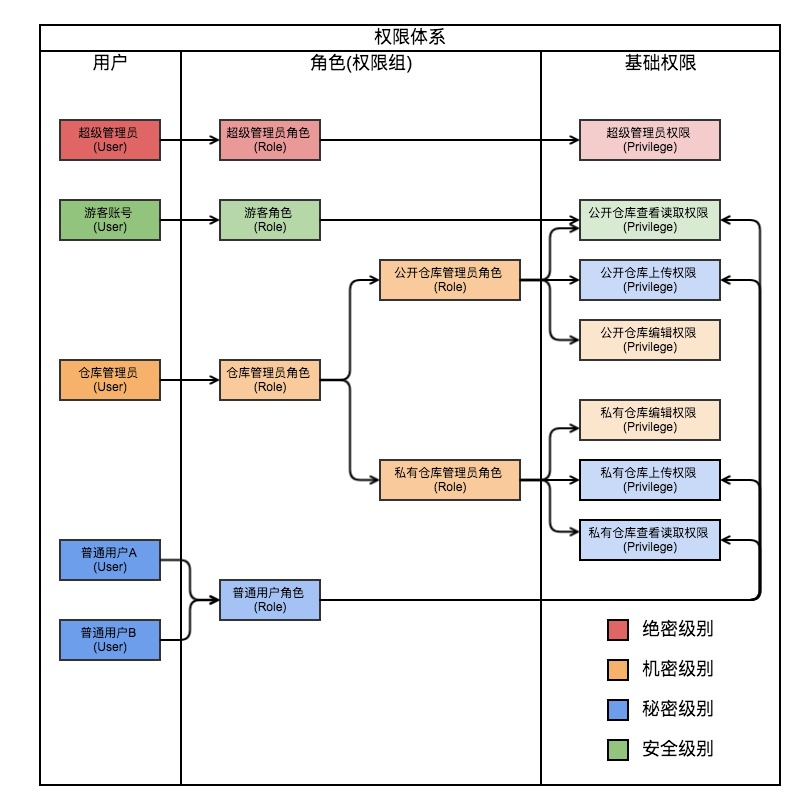 15-角色分组