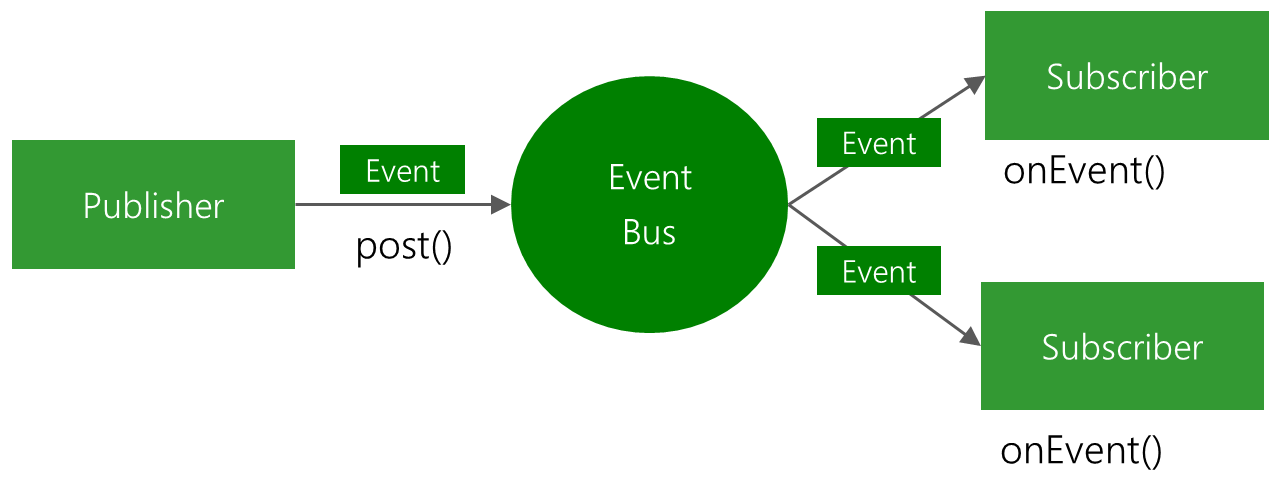 EventBus-Publish-Subscribe